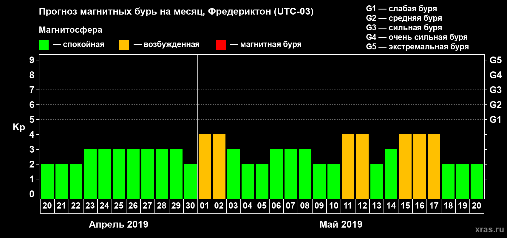 Прогноз максимального суточного геомагнитного индекса Kp на <b>1 месяц</b> (31 день) <b>с 20 апреля по 20 мая 2019 г</b>