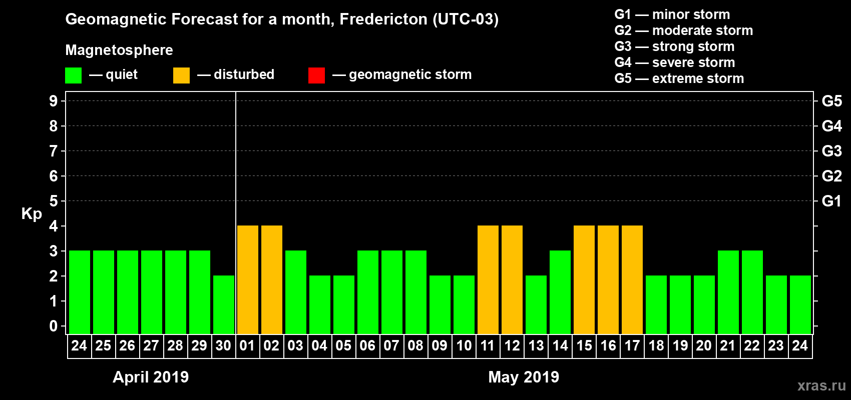 Forecast of the daily maximal value of geomagnetic index Kp for <b>1 month</b> (31 days) <b>from Apr 24, 2019 to May 24, 2019</b>