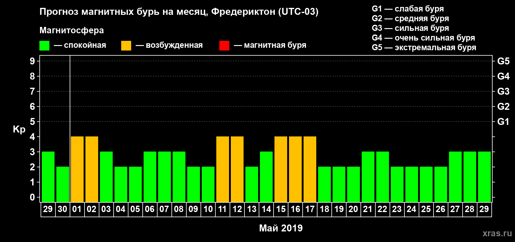 Прогноз максимального суточного геомагнитного индекса Kp на <b>1 месяц</b> (31 день) <b>с 29 апреля по 29 мая 2019 г</b>