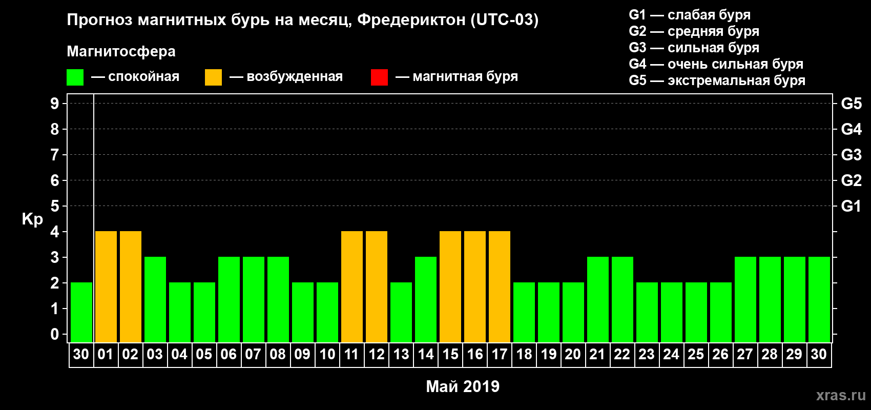 Прогноз максимального суточного геомагнитного индекса Kp на <b>1 месяц</b> (31 день) <b>с 30 апреля по 30 мая 2019 г</b>