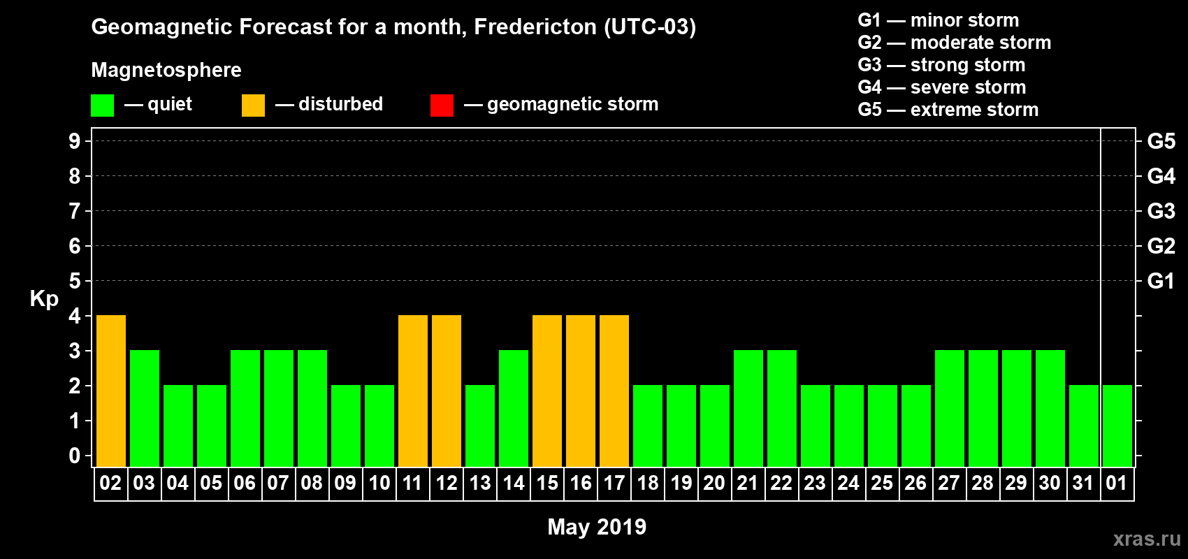 Forecast of the daily maximal value of geomagnetic index Kp for <b>1 month</b> (31 days) <b>from May 02, 2019 to Jun 01, 2019</b>