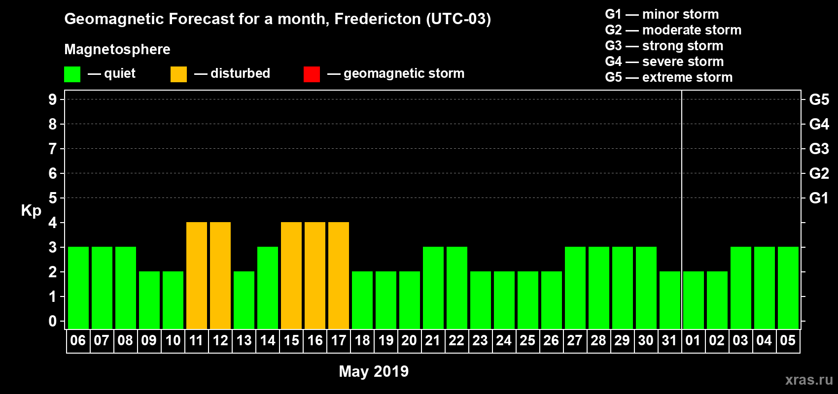 Forecast of the daily maximal value of geomagnetic index Kp for <b>1 month</b> (31 days) <b>from May 06, 2019 to Jun 05, 2019</b>