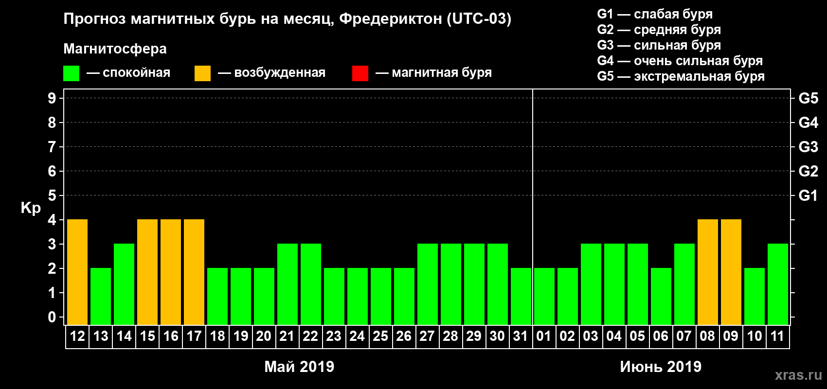 Прогноз максимального суточного геомагнитного индекса Kp на <b>1 месяц</b> (31 день) <b>с 12 мая по 11 июня 2019 г</b>