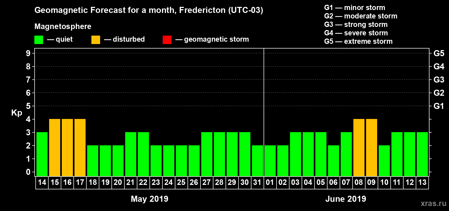 Forecast of the daily maximal value of geomagnetic index Kp for <b>1 month</b> (31 days) <b>from May 14, 2019 to Jun 13, 2019</b>