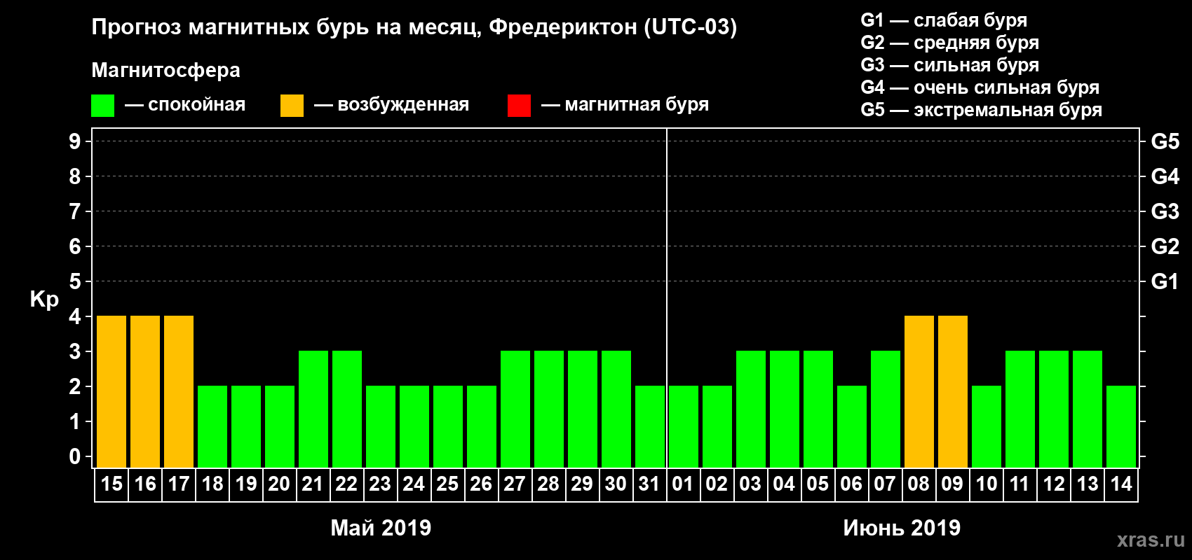 Прогноз максимального суточного геомагнитного индекса Kp на <b>1 месяц</b> (31 день) <b>с 15 мая по 14 июня 2019 г</b>