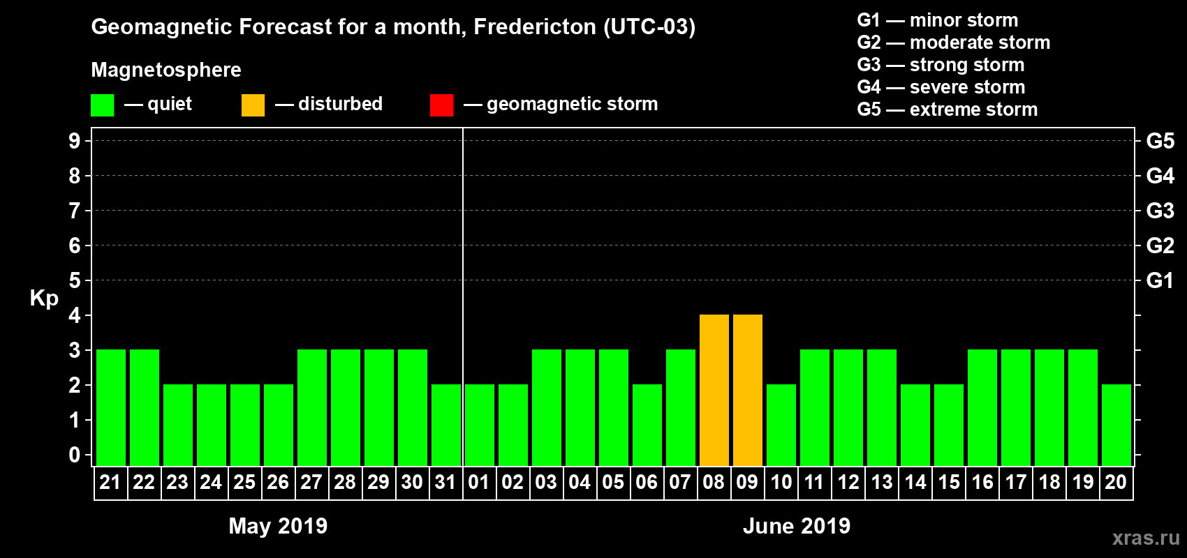 Forecast of the daily maximal value of geomagnetic index Kp for <b>1 month</b> (31 days) <b>from May 21, 2019 to Jun 20, 2019</b>