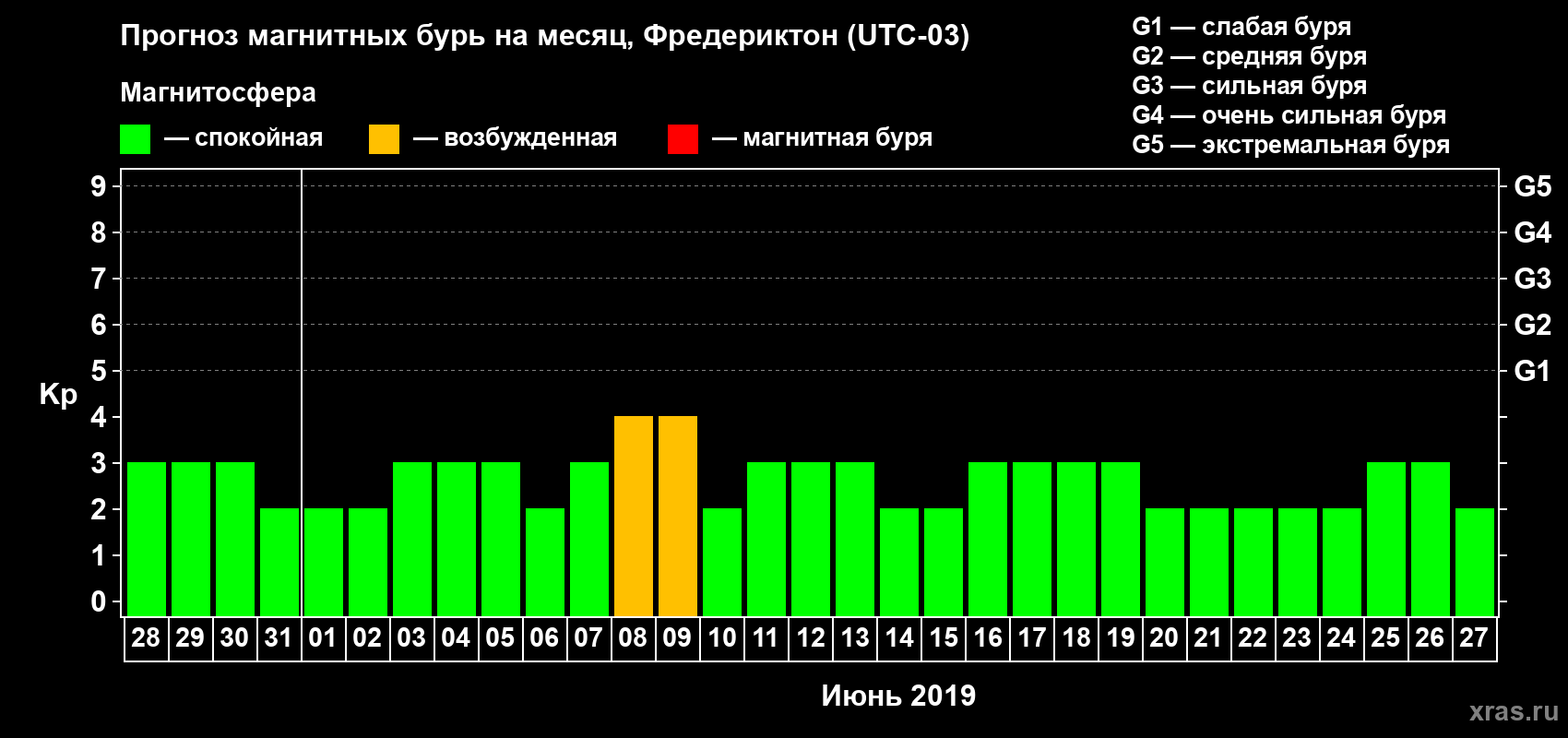 Прогноз максимального суточного геомагнитного индекса Kp на <b>1 месяц</b> (31 день) <b>с 28 мая по 27 июня 2019 г</b>