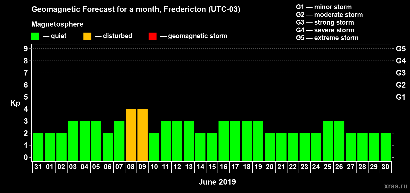 Forecast of the daily maximal value of geomagnetic index Kp for <b>1 month</b> (31 days) <b>from May 31, 2019 to Jun 30, 2019</b>