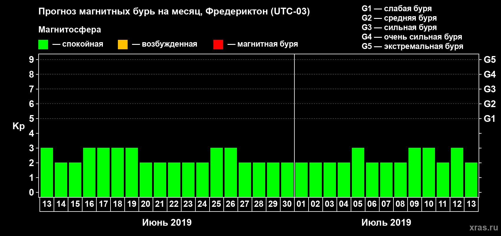 Прогноз максимального суточного геомагнитного индекса Kp на <b>1 месяц</b> (31 день) <b>с 13 июня по 13 июля 2019 г</b>