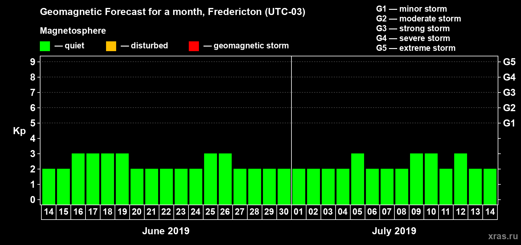 Forecast of the daily maximal value of geomagnetic index Kp for <b>1 month</b> (31 days) <b>from Jun 14, 2019 to Jul 14, 2019</b>