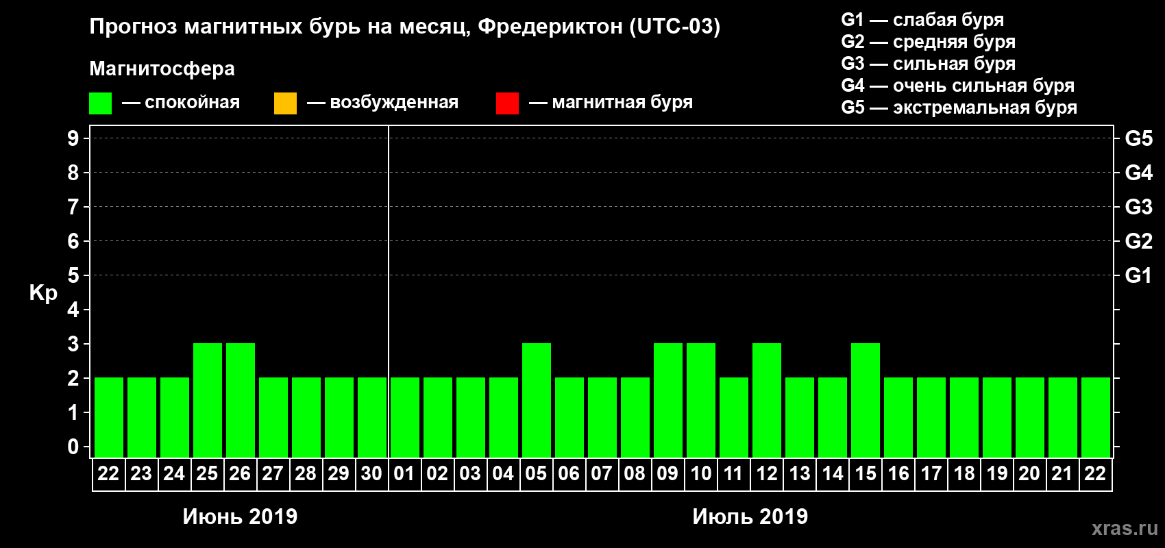 Прогноз максимального суточного геомагнитного индекса Kp на <b>1 месяц</b> (31 день) <b>с 22 июня по 22 июля 2019 г</b>