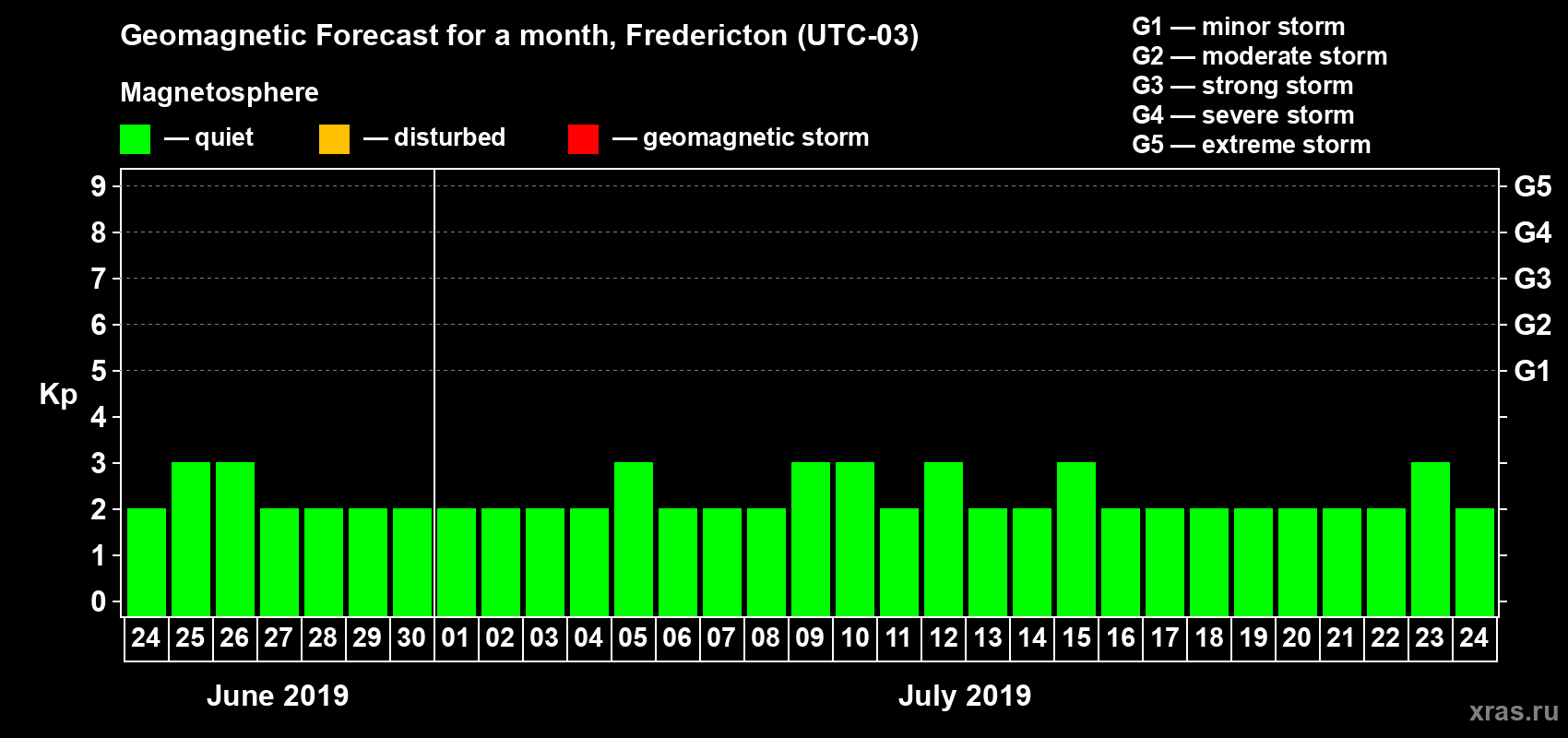 Forecast of the daily maximal value of geomagnetic index Kp for <b>1 month</b> (31 days) <b>from Jun 24, 2019 to Jul 24, 2019</b>