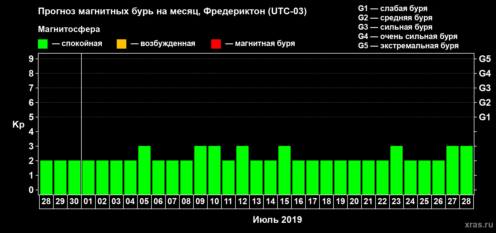 Прогноз максимального суточного геомагнитного индекса Kp на <b>1 месяц</b> (31 день) <b>с 28 июня по 28 июля 2019 г</b>