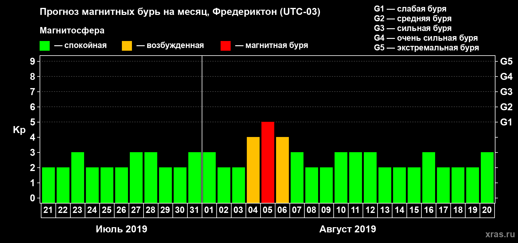 Прогноз максимального суточного геомагнитного индекса Kp на <b>1 месяц</b> (31 день) <b>с 21 июля по 20 августа 2019 г</b>