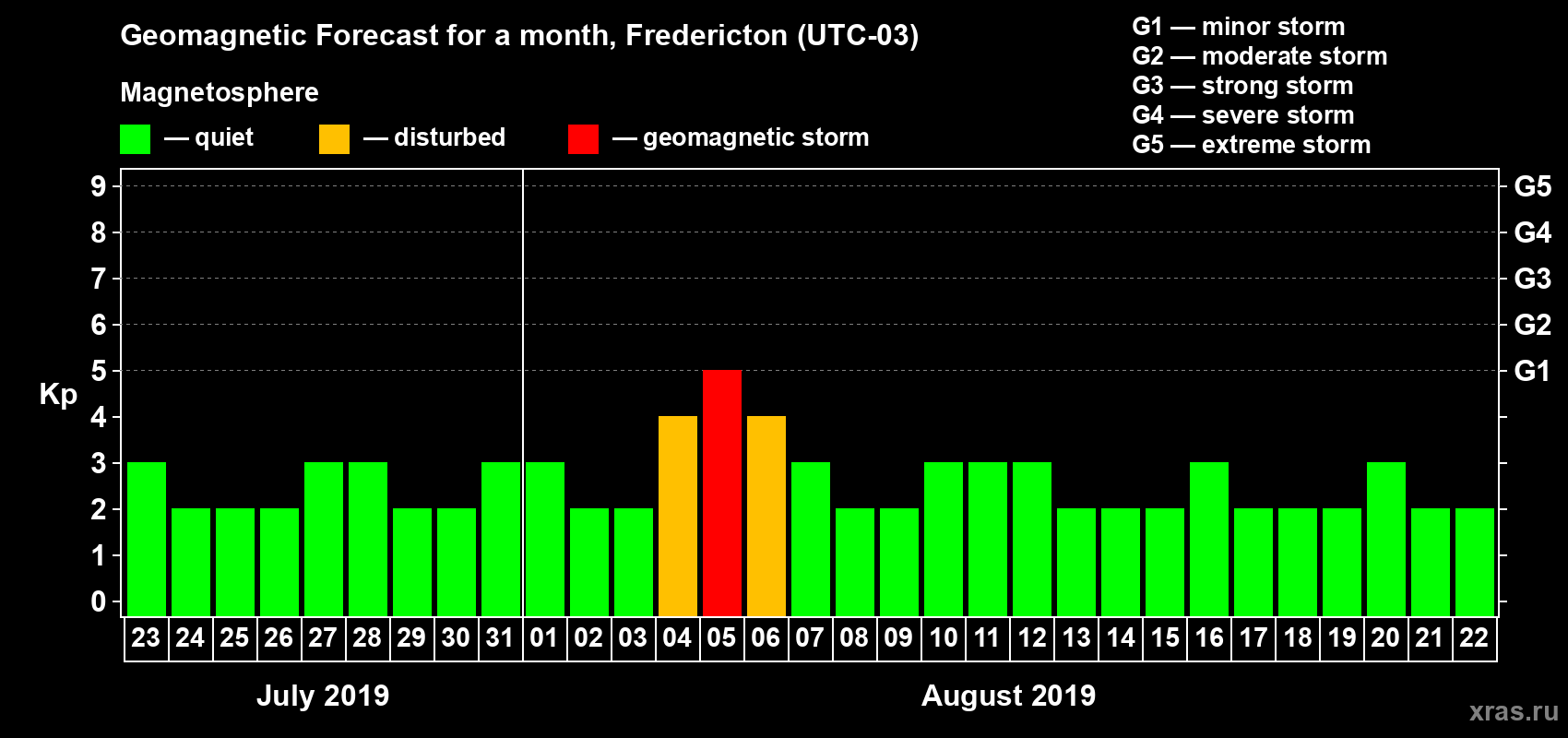 Forecast of the daily maximal value of geomagnetic index Kp for <b>1 month</b> (31 days) <b>from Jul 23, 2019 to Aug 22, 2019</b>