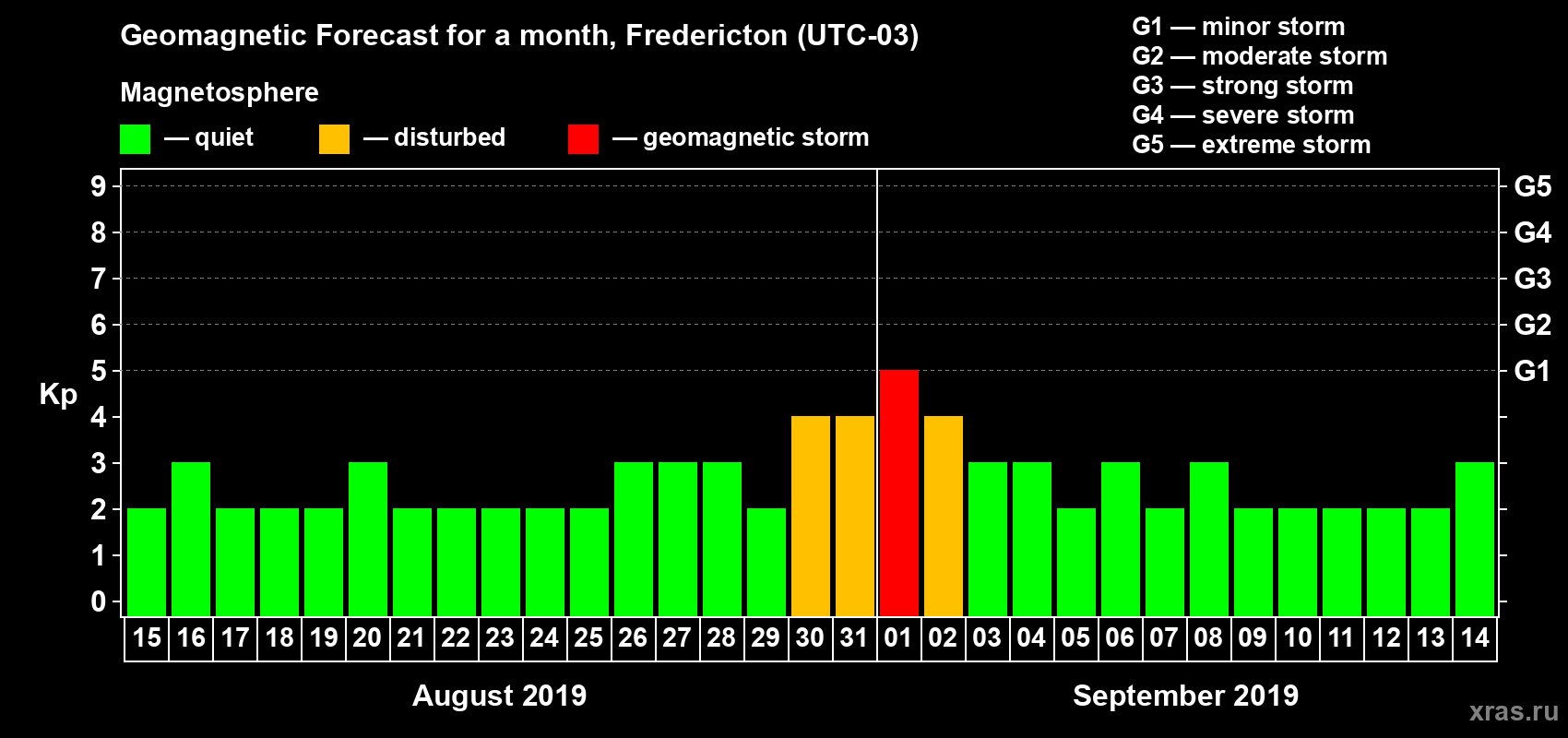 Forecast of the daily maximal value of geomagnetic index Kp for <b>1 month</b> (31 days) <b>from Aug 15, 2019 to Sep 14, 2019</b>