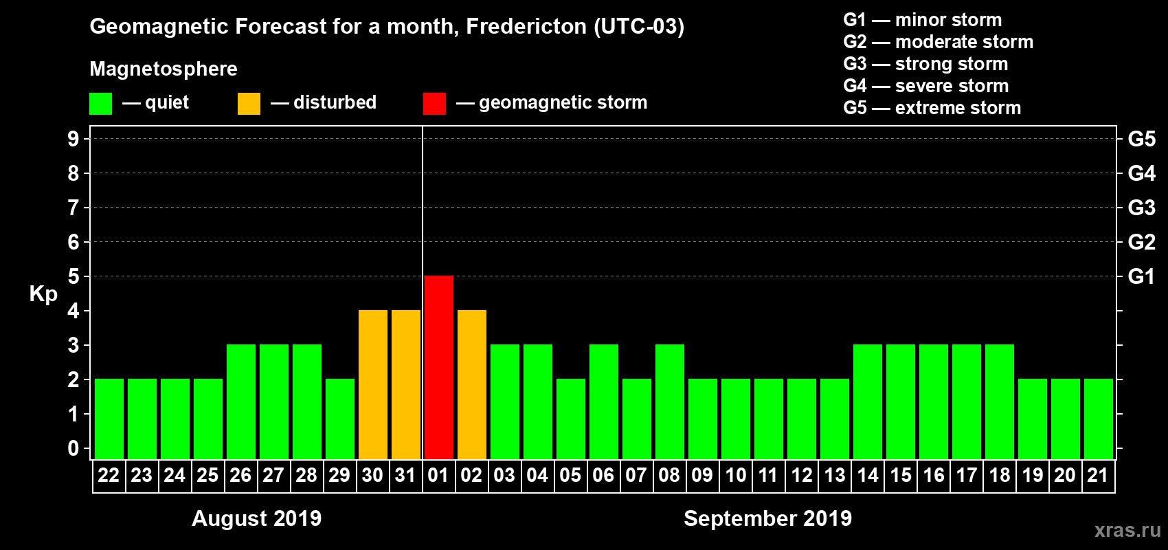 Forecast of the daily maximal value of geomagnetic index Kp for <b>1 month</b> (31 days) <b>from Aug 22, 2019 to Sep 21, 2019</b>