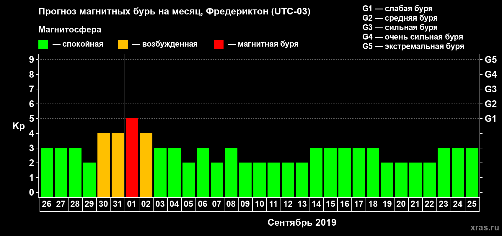 Прогноз максимального суточного геомагнитного индекса Kp на <b>1 месяц</b> (31 день) <b>с 26 августа по 25 сентября 2019 г</b>