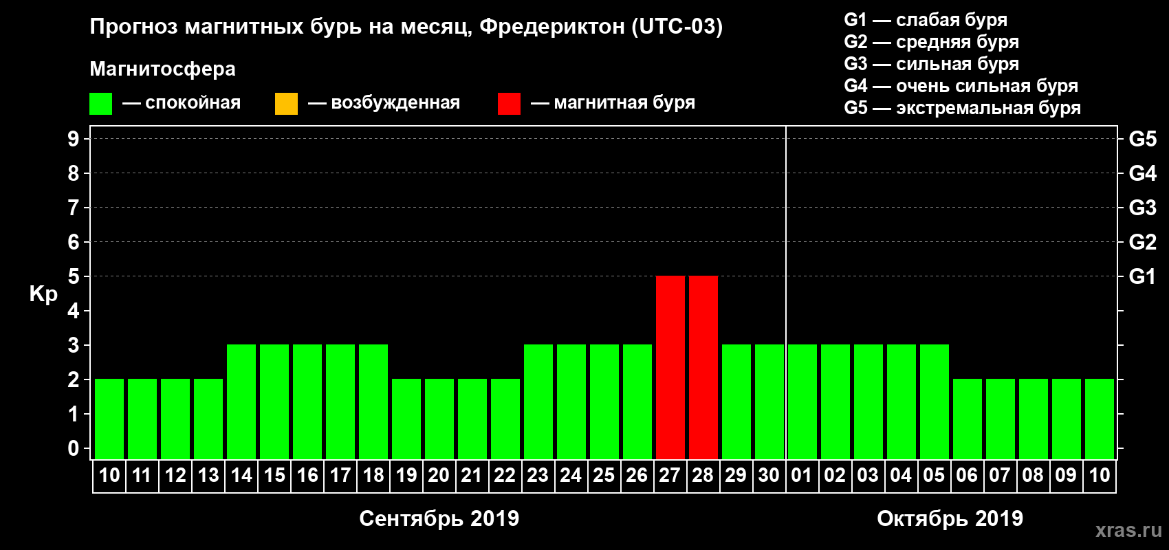 Прогноз максимального суточного геомагнитного индекса Kp на <b>1 месяц</b> (31 день) <b>с 10 сентября по 10 октября 2019 г</b>