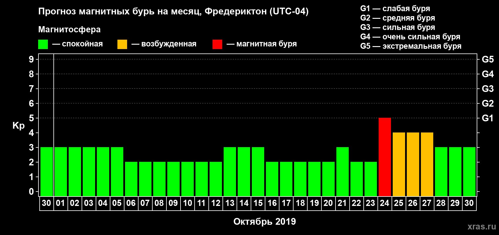 Прогноз максимального суточного геомагнитного индекса Kp на <b>1 месяц</b> (31 день) <b>с 30 сентября по 30 октября 2019 г</b>