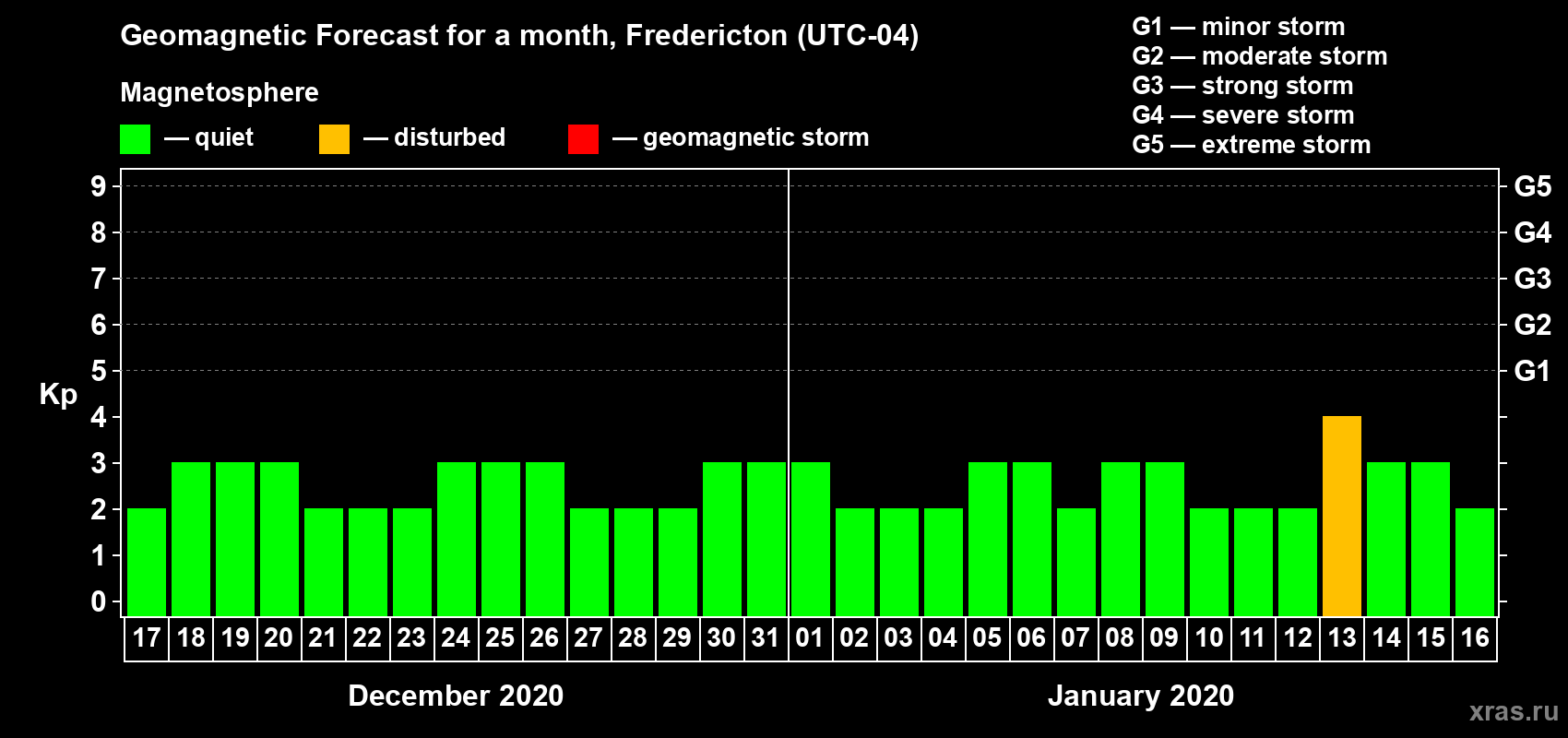 Forecast of the daily maximal value of geomagnetic index Kp for <b>1 month</b> (31 days) <b>from Dec 17, 2019 to Jan 16, 2020</b>