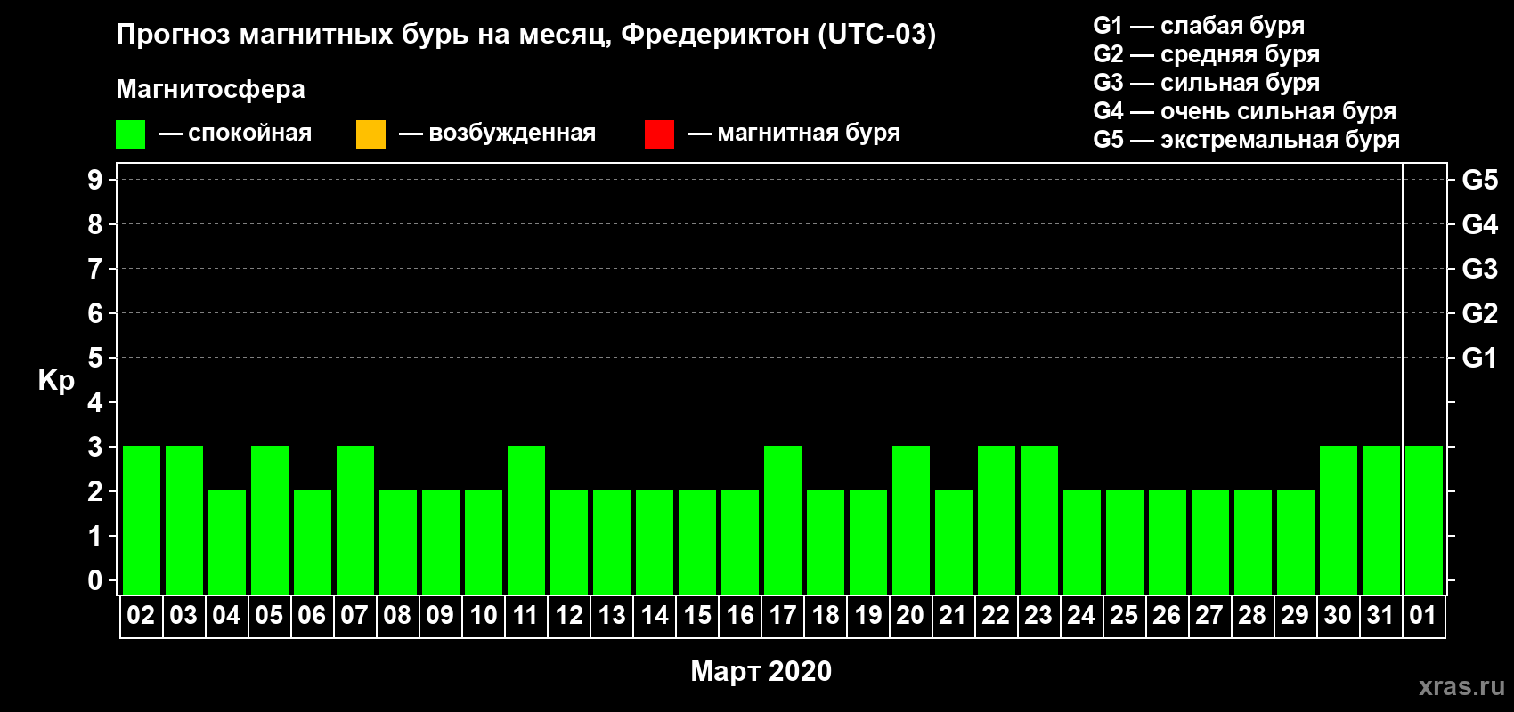Прогноз максимального суточного геомагнитного индекса Kp на <b>1 месяц</b> (31 день) <b>с 02 марта по 01 апреля 2020 г</b>