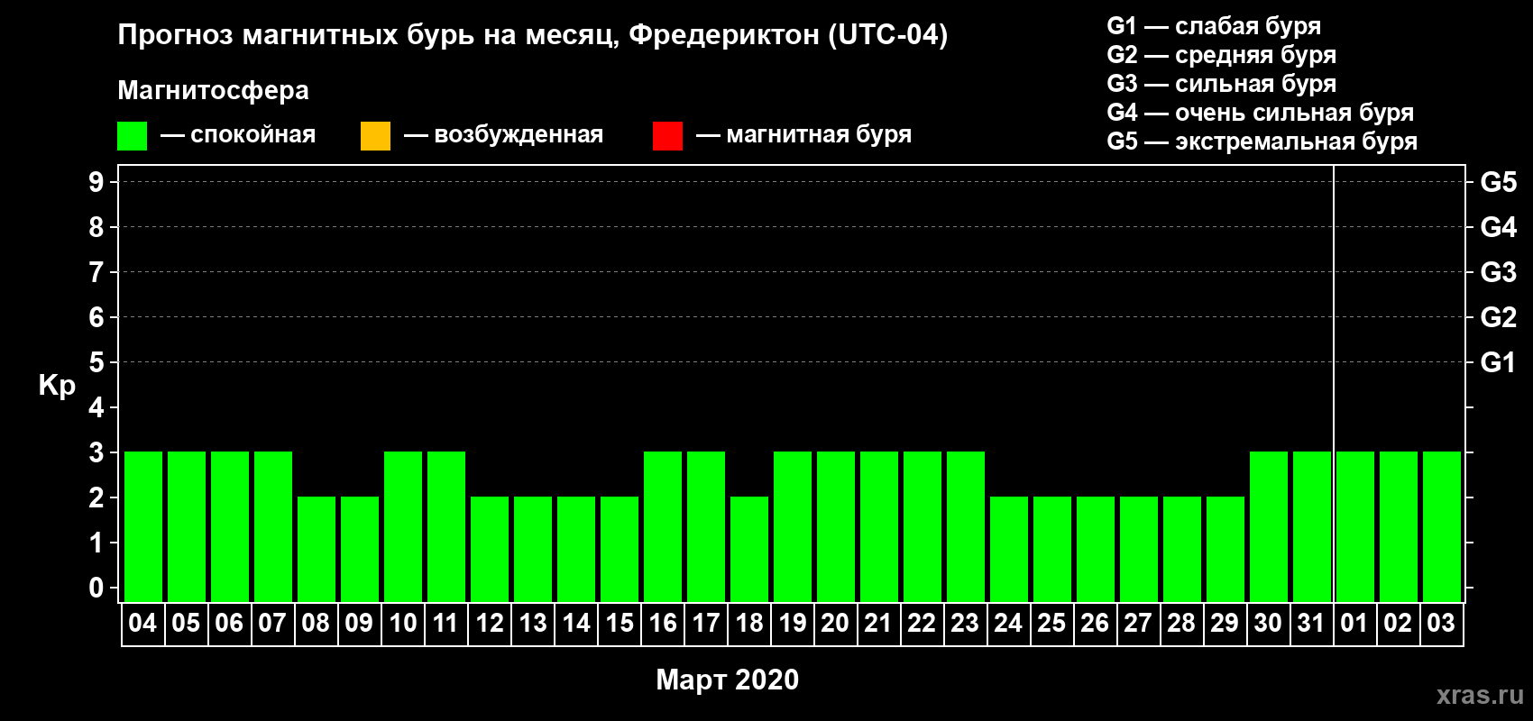 Прогноз максимального суточного геомагнитного индекса Kp на <b>1 месяц</b> (31 день) <b>с 04 марта по 03 апреля 2020 г</b>