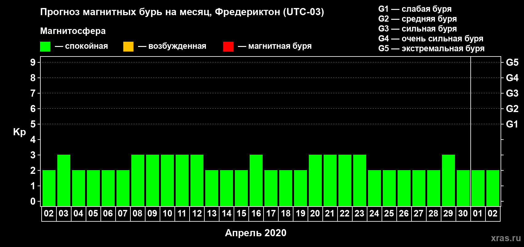 Прогноз максимального суточного геомагнитного индекса Kp на <b>1 месяц</b> (31 день) <b>с 02 апреля по 02 мая 2020 г</b>