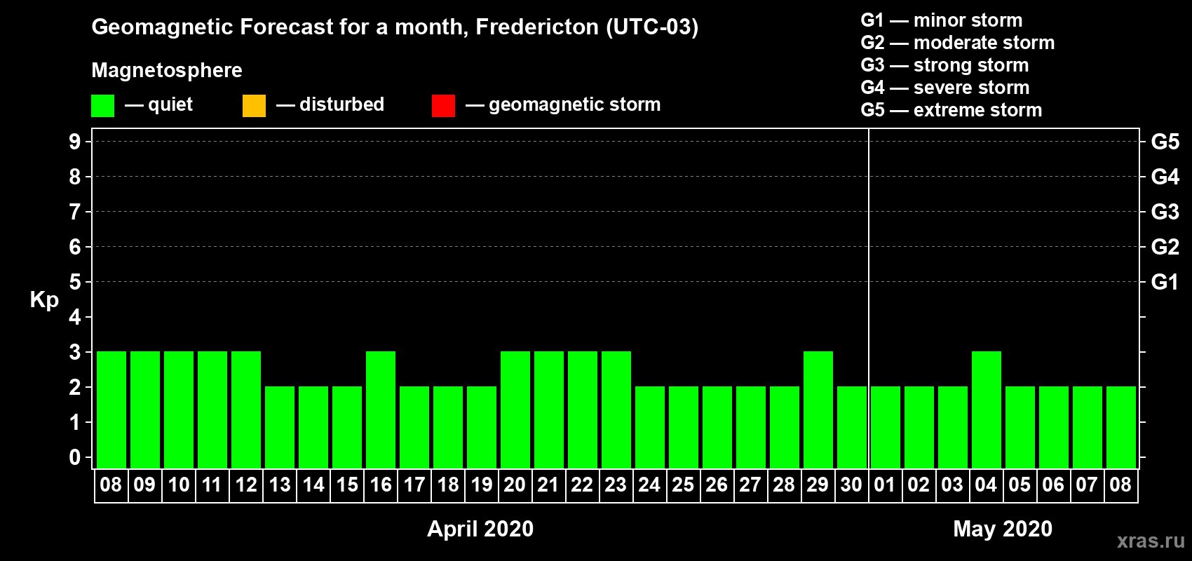 Forecast of the daily maximal value of geomagnetic index Kp for <b>1 month</b> (31 days) <b>from Apr 08, 2020 to May 08, 2020</b>