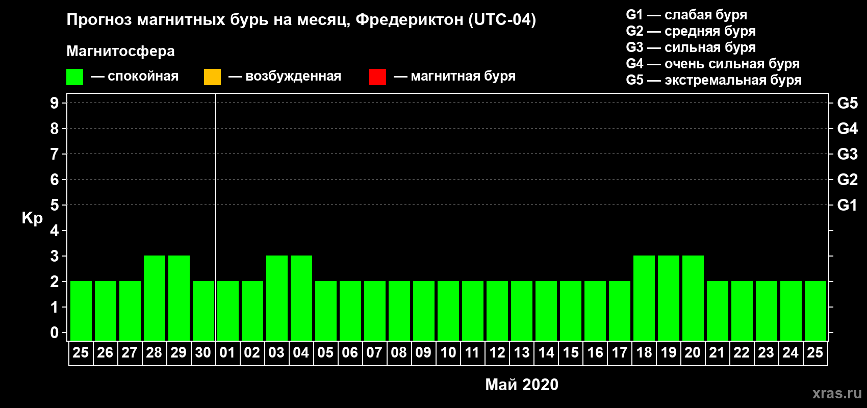 Прогноз максимального суточного геомагнитного индекса Kp на <b>1 месяц</b> (31 день) <b>с 25 апреля по 25 мая 2020 г</b>