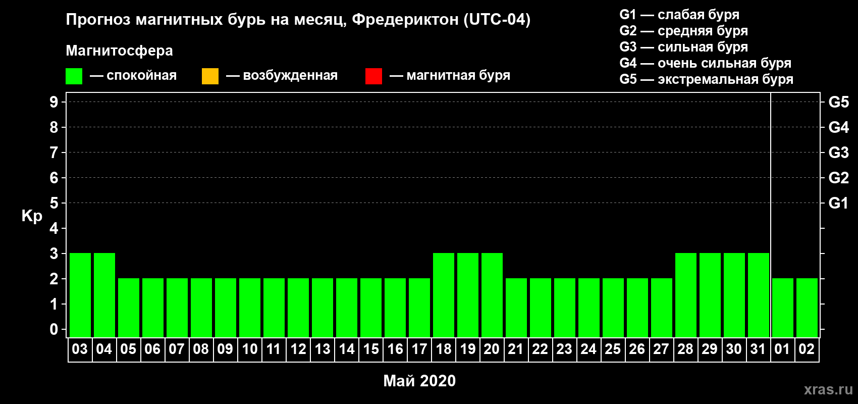 Прогноз максимального суточного геомагнитного индекса Kp на <b>1 месяц</b> (31 день) <b>с 03 мая по 02 июня 2020 г</b>
