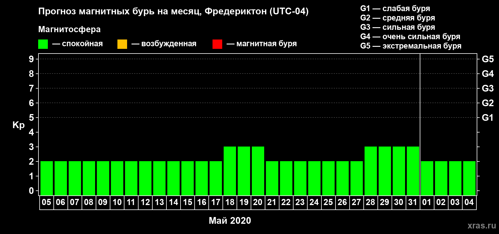 Прогноз максимального суточного геомагнитного индекса Kp на <b>1 месяц</b> (31 день) <b>с 05 мая по 04 июня 2020 г</b>