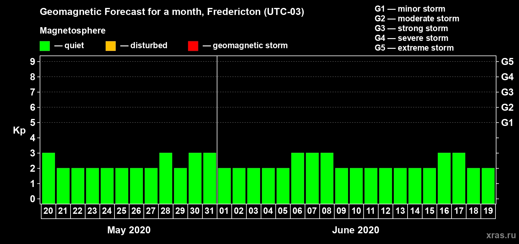 Forecast of the daily maximal value of geomagnetic index Kp for <b>1 month</b> (31 days) <b>from May 20, 2020 to Jun 19, 2020</b>
