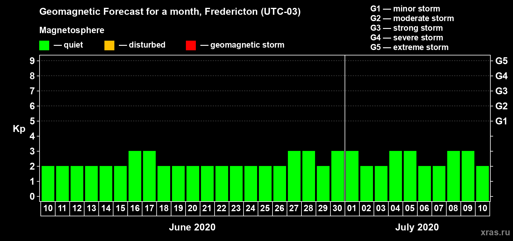 Forecast of the daily maximal value of geomagnetic index Kp for <b>1 month</b> (31 days) <b>from Jun 10, 2020 to Jul 10, 2020</b>