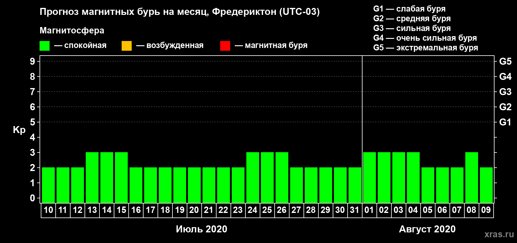 Прогноз максимального суточного геомагнитного индекса Kp на <b>1 месяц</b> (31 день) <b>с 10 июля по 09 августа 2020 г</b>