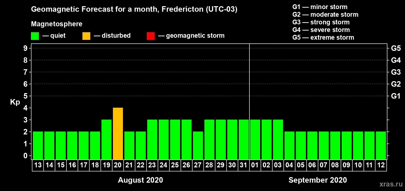 Forecast of the daily maximal value of geomagnetic index Kp for <b>1 month</b> (31 days) <b>from Aug 13, 2020 to Sep 12, 2020</b>