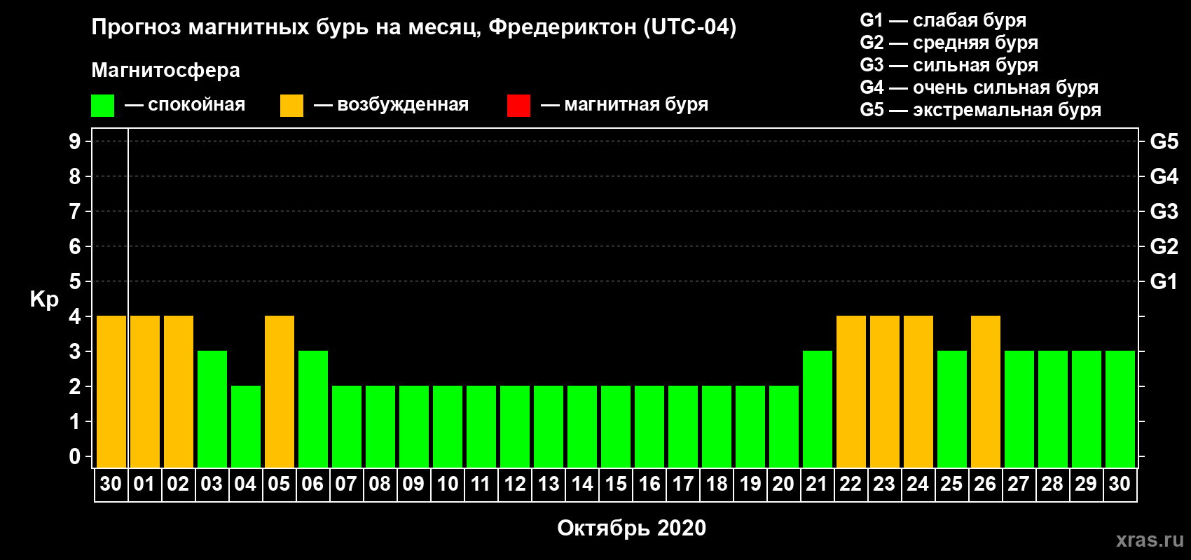 Прогноз максимального суточного геомагнитного индекса Kp на <b>1 месяц</b> (31 день) <b>с 30 сентября по 30 октября 2020 г</b>