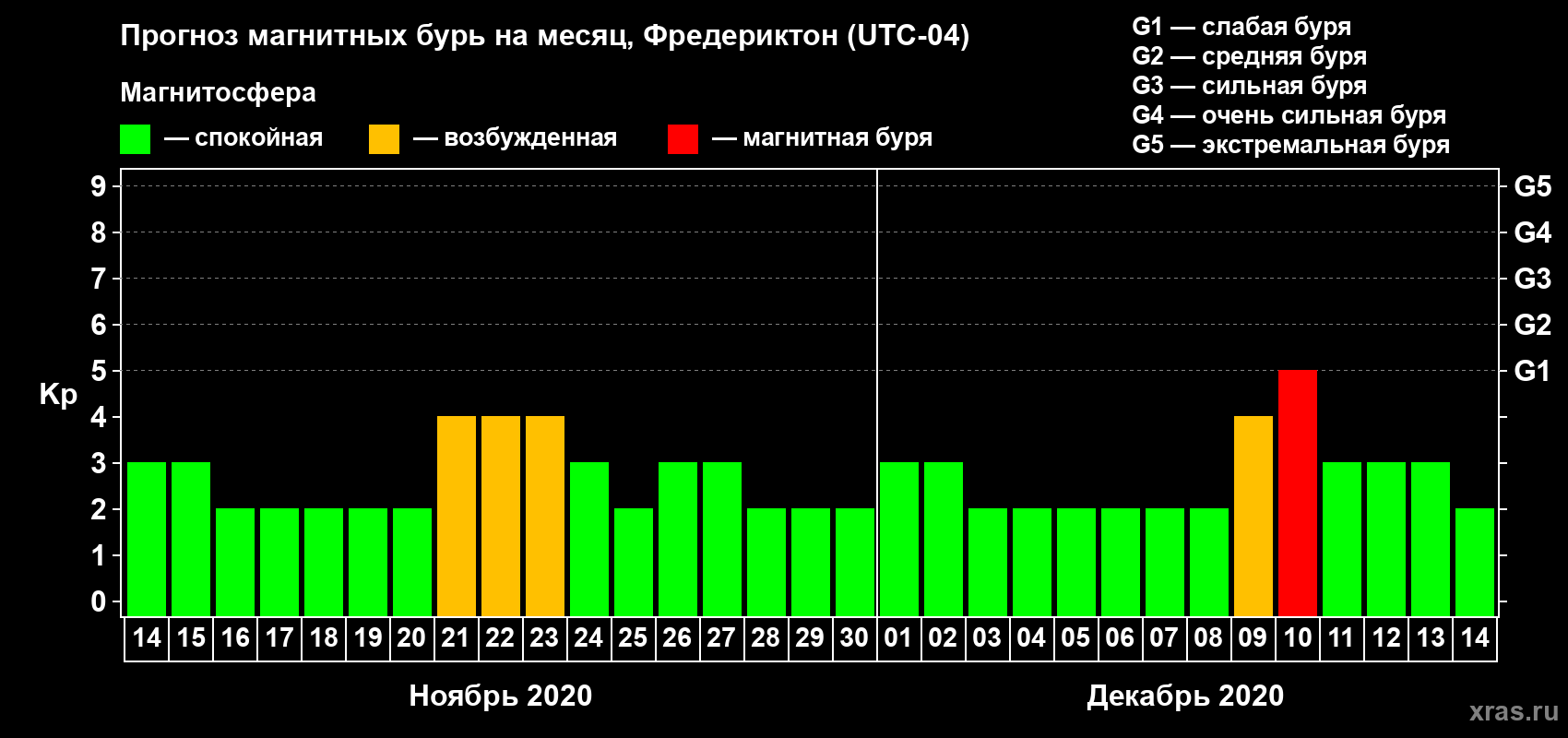 Прогноз максимального суточного геомагнитного индекса Kp на <b>1 месяц</b> (31 день) <b>с 14 ноября по 14 декабря 2020 г</b>