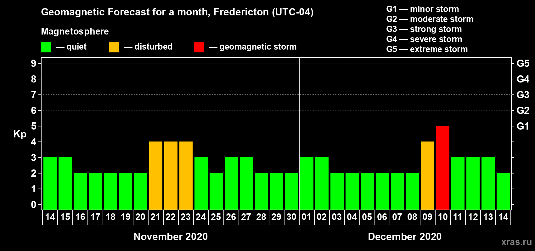 Forecast of the daily maximal value of geomagnetic index Kp for <b>1 month</b> (31 days) <b>from Nov 14, 2020 to Dec 14, 2020</b>