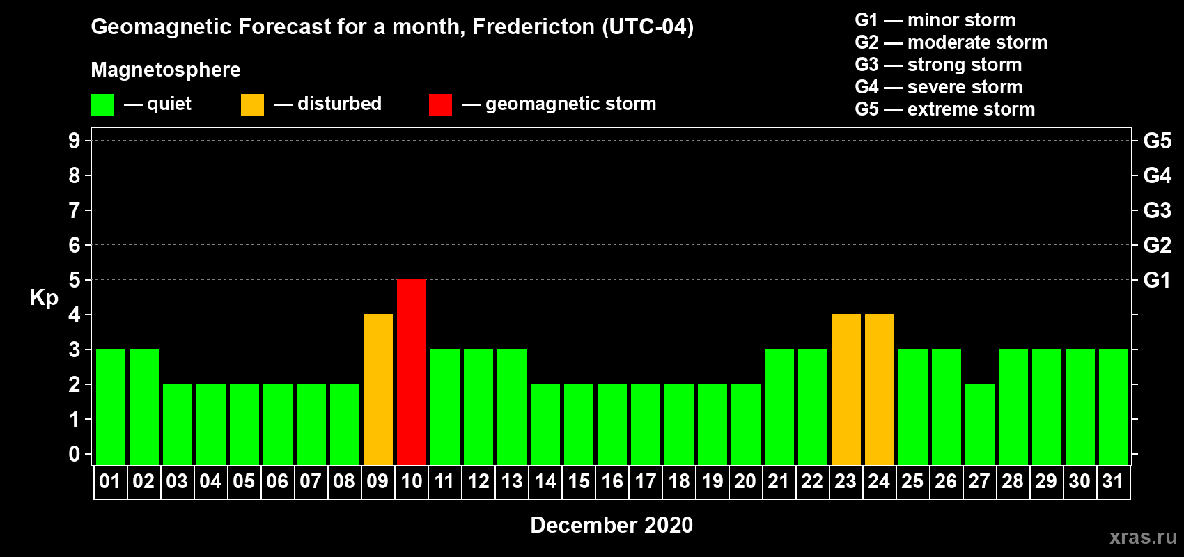 Forecast of the daily maximal value of geomagnetic index Kp for <b>1 month</b> (31 days) <b>from Dec 01, 2020 to Dec 31, 2020</b>