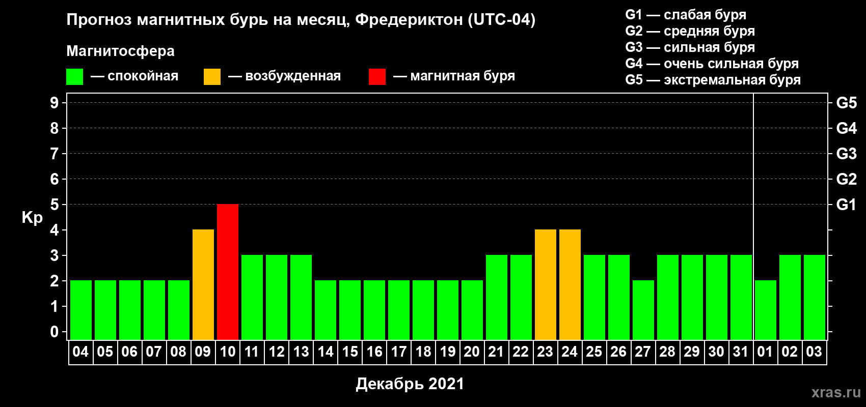 Прогноз максимального суточного геомагнитного индекса Kp на <b>1 месяц</b> (31 день) <b>с 04 декабря 2020 г по 03 января 2021 г</b>