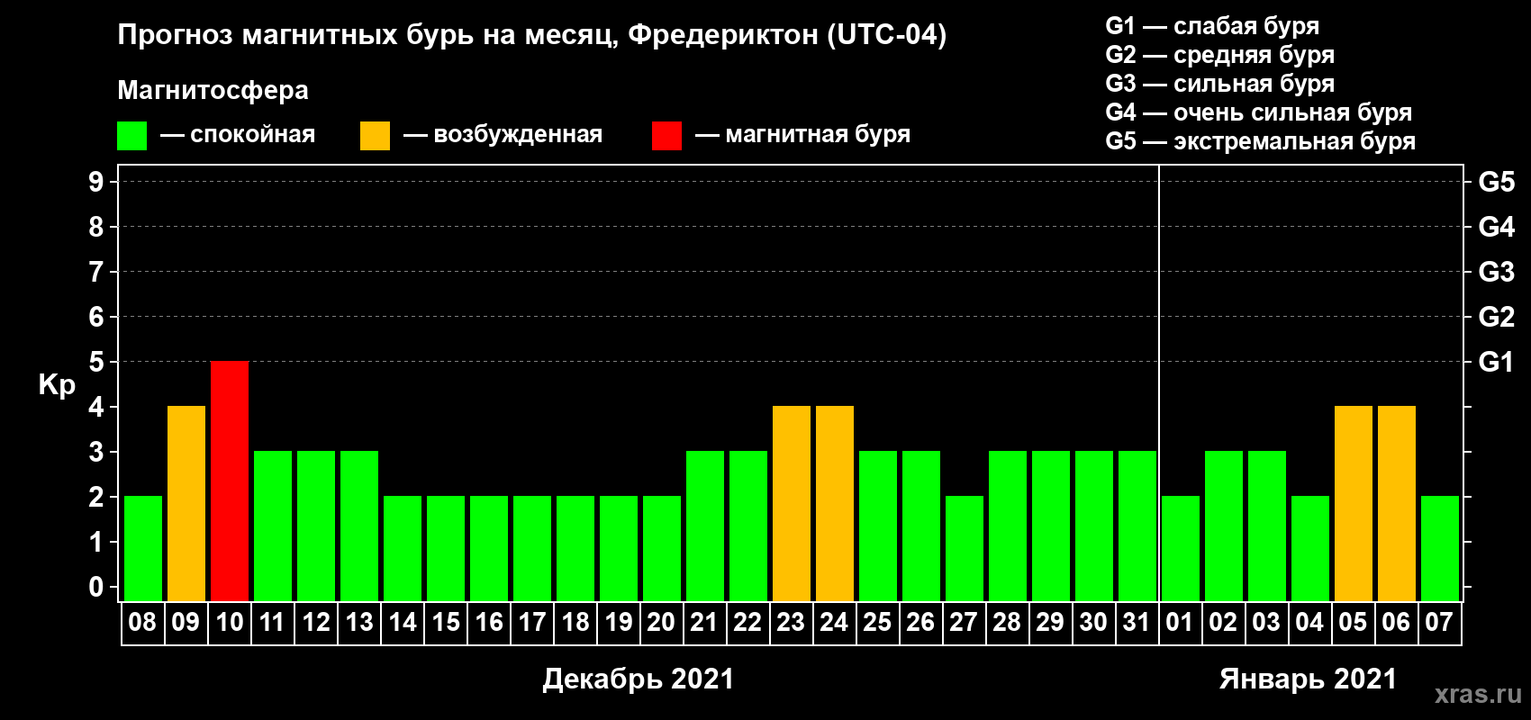 Прогноз максимального суточного геомагнитного индекса Kp на <b>1 месяц</b> (31 день) <b>с 08 декабря 2020 г по 07 января 2021 г</b>