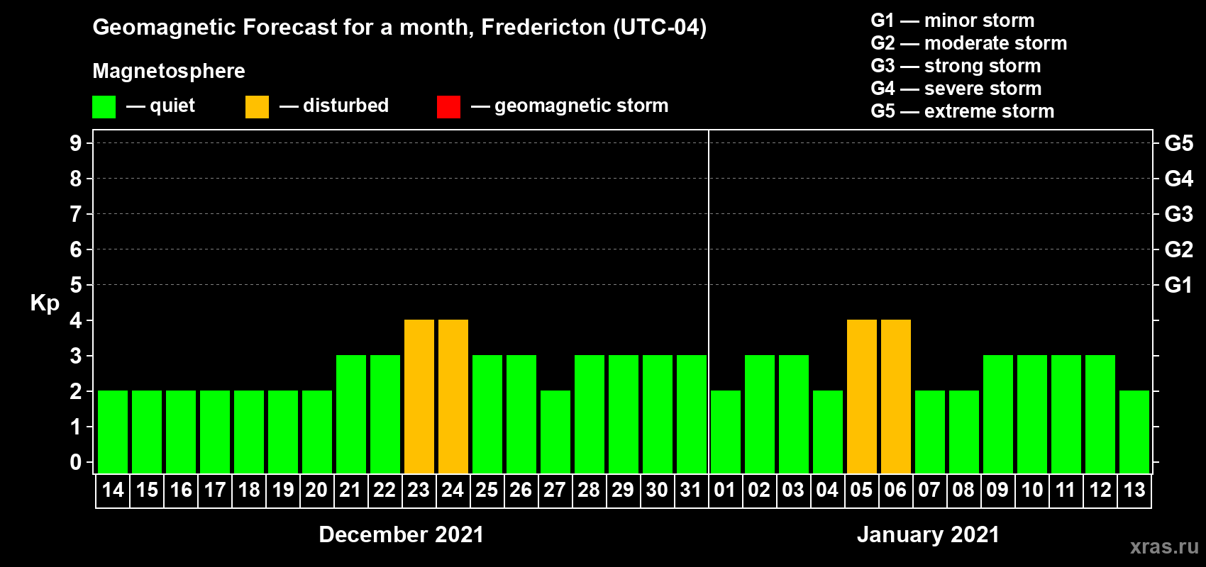 Forecast of the daily maximal value of geomagnetic index Kp for <b>1 month</b> (31 days) <b>from Dec 14, 2020 to Jan 13, 2021</b>