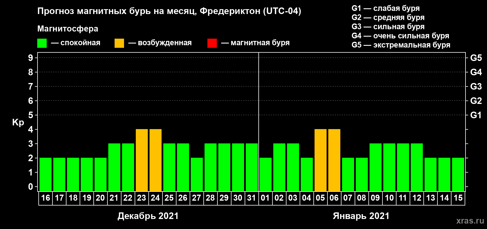 Прогноз максимального суточного геомагнитного индекса Kp на <b>1 месяц</b> (31 день) <b>с 16 декабря 2020 г по 15 января 2021 г</b>