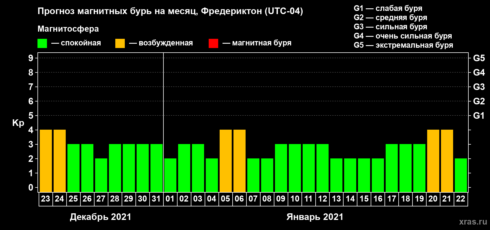 Прогноз максимального суточного геомагнитного индекса Kp на <b>1 месяц</b> (31 день) <b>с 23 декабря 2020 г по 22 января 2021 г</b>