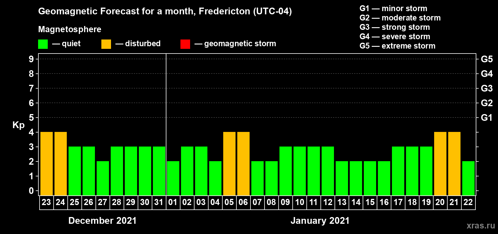 Forecast of the daily maximal value of geomagnetic index Kp for <b>1 month</b> (31 days) <b>from Dec 23, 2020 to Jan 22, 2021</b>