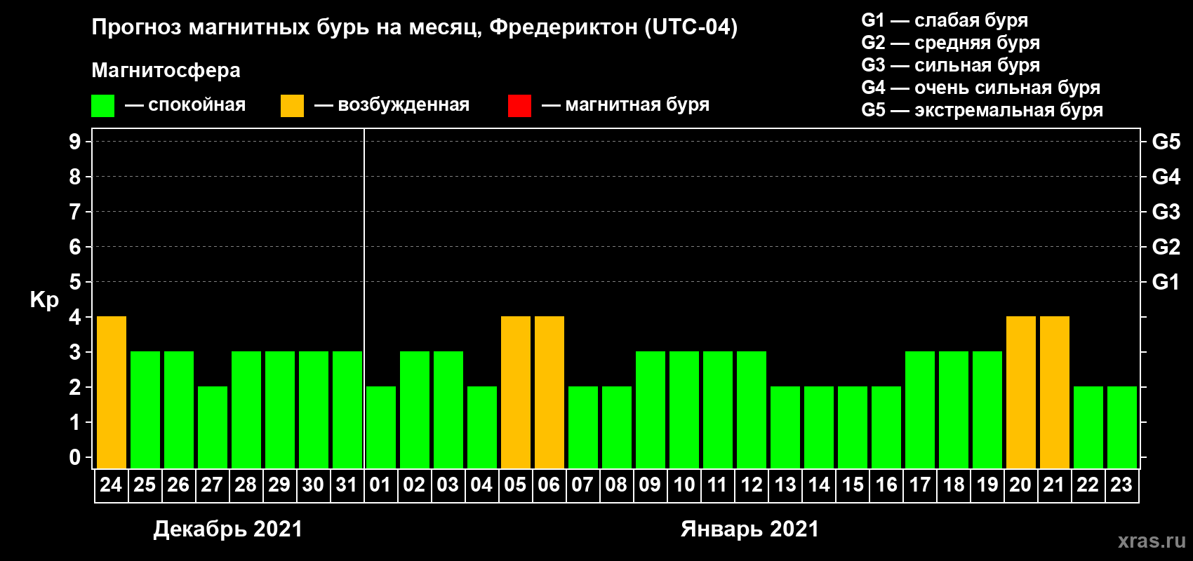 Прогноз максимального суточного геомагнитного индекса Kp на <b>1 месяц</b> (31 день) <b>с 24 декабря 2020 г по 23 января 2021 г</b>
