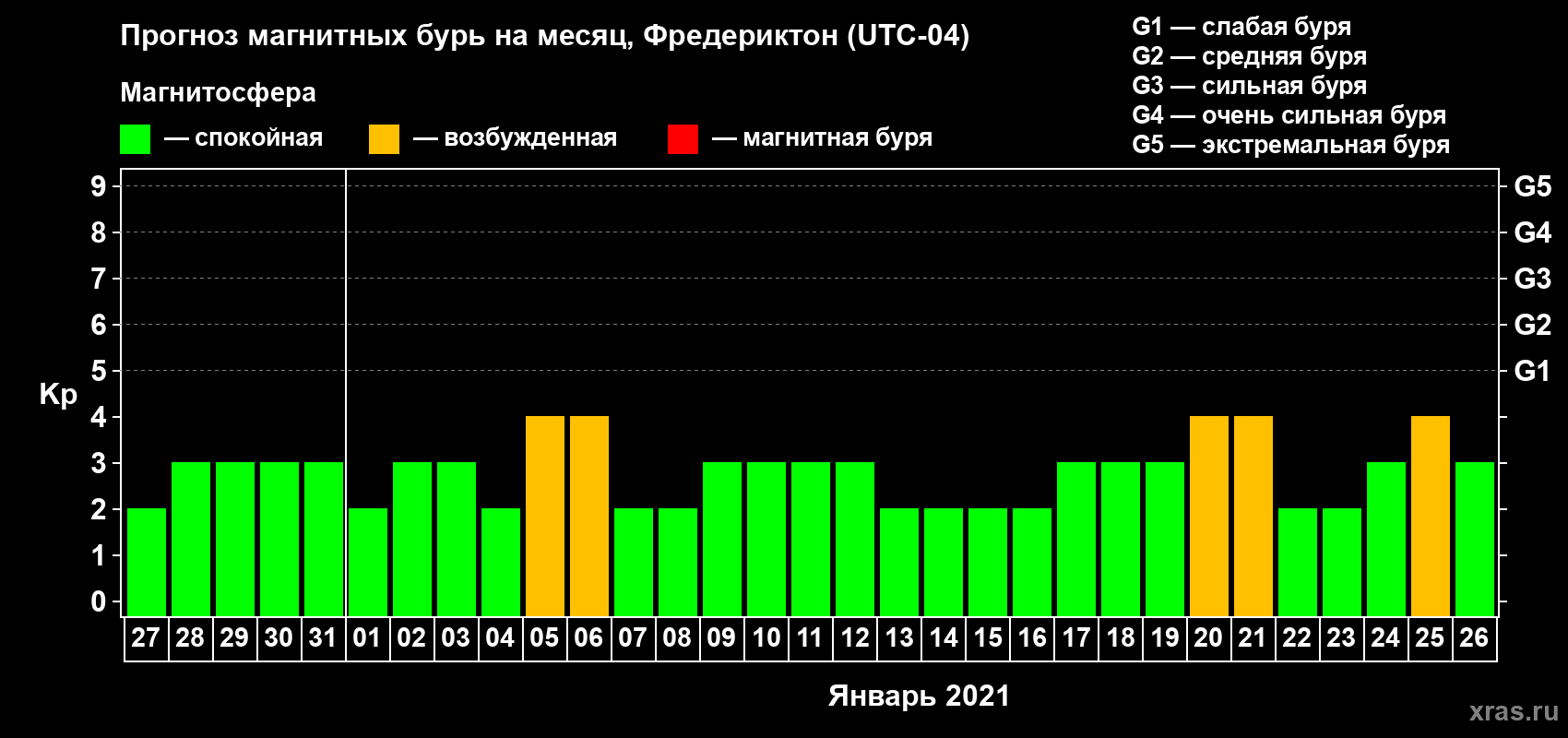 Прогноз максимального суточного геомагнитного индекса Kp на <b>1 месяц</b> (31 день) <b>с 27 декабря 2020 г по 26 января 2021 г</b>