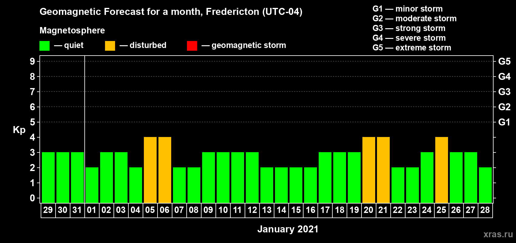 Forecast of the daily maximal value of geomagnetic index Kp for <b>1 month</b> (31 days) <b>from Dec 29, 2020 to Jan 28, 2021</b>