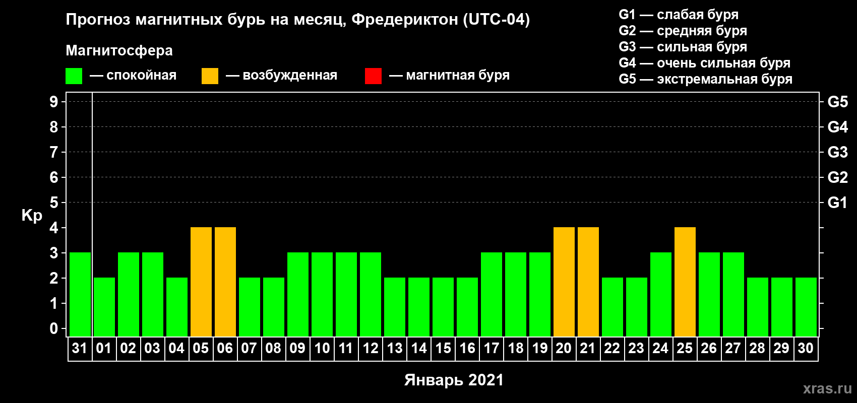 Прогноз максимального суточного геомагнитного индекса Kp на <b>1 месяц</b> (31 день) <b>с 31 декабря 2020 г по 30 января 2021 г</b>